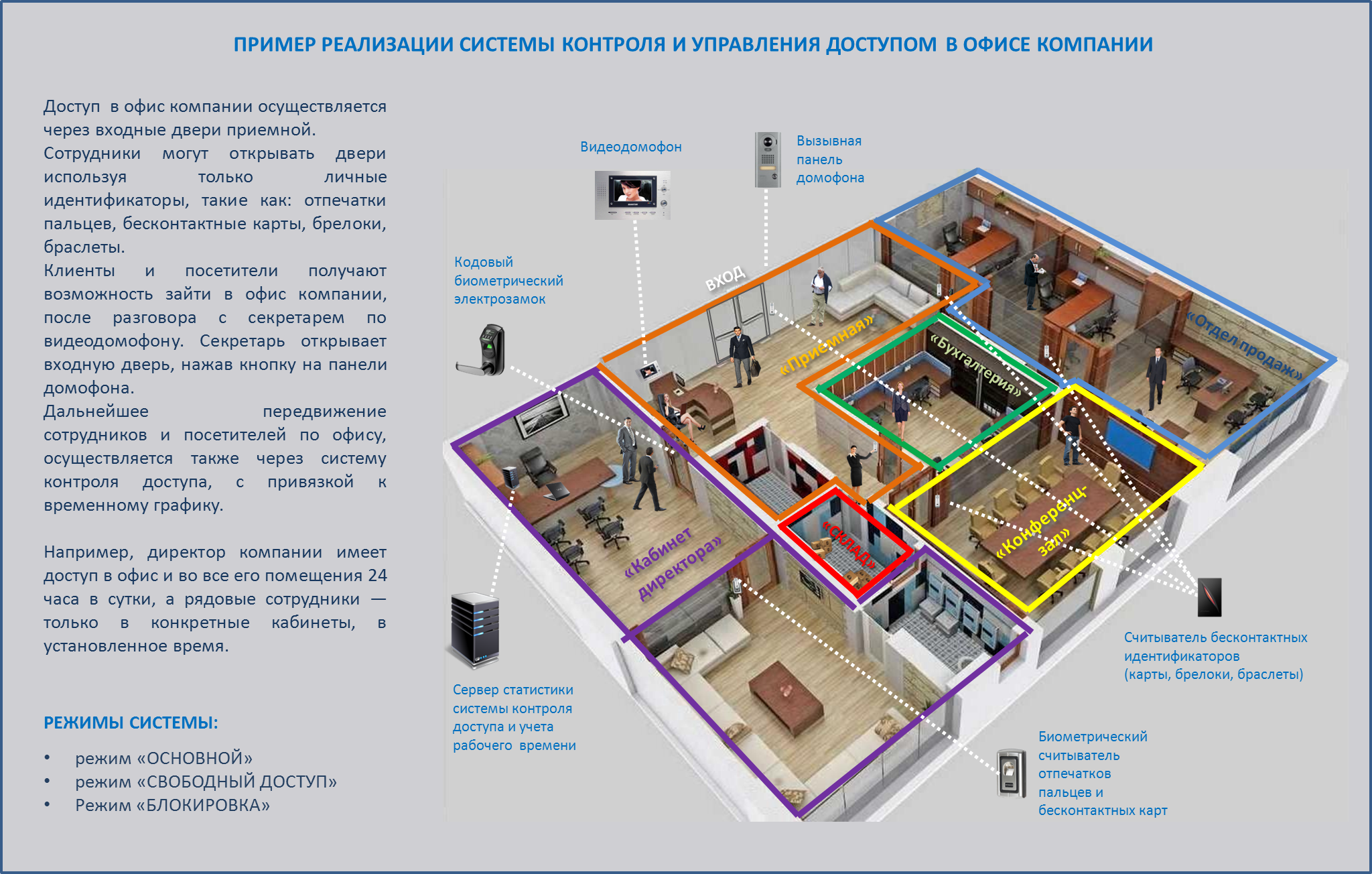 СИСТЕМЫ КОНТРОЛЯ ДОСТУПА